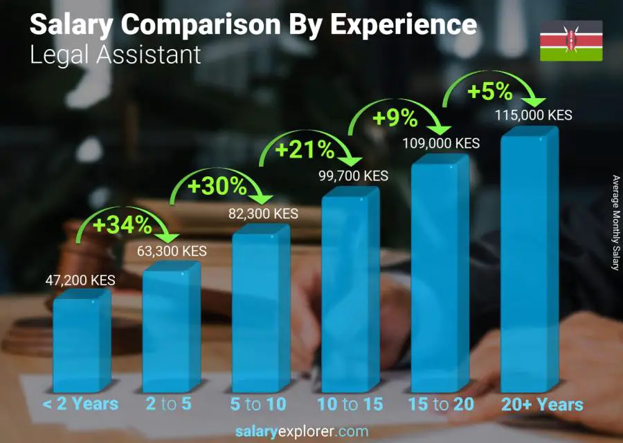 Salary comparison by years of experience monthly Kenya Legal Assistant