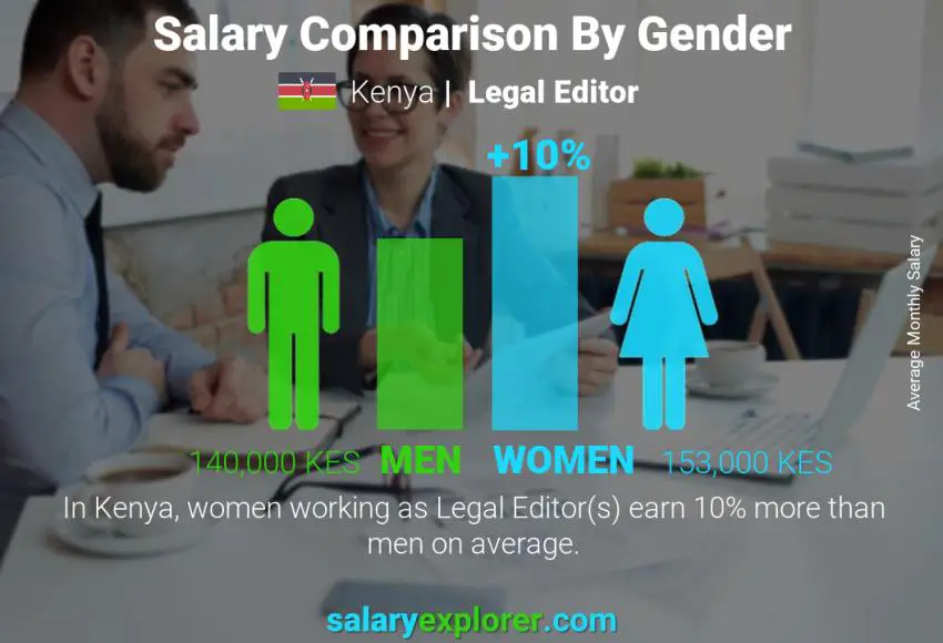 Salary comparison by gender Kenya Legal Editor monthly