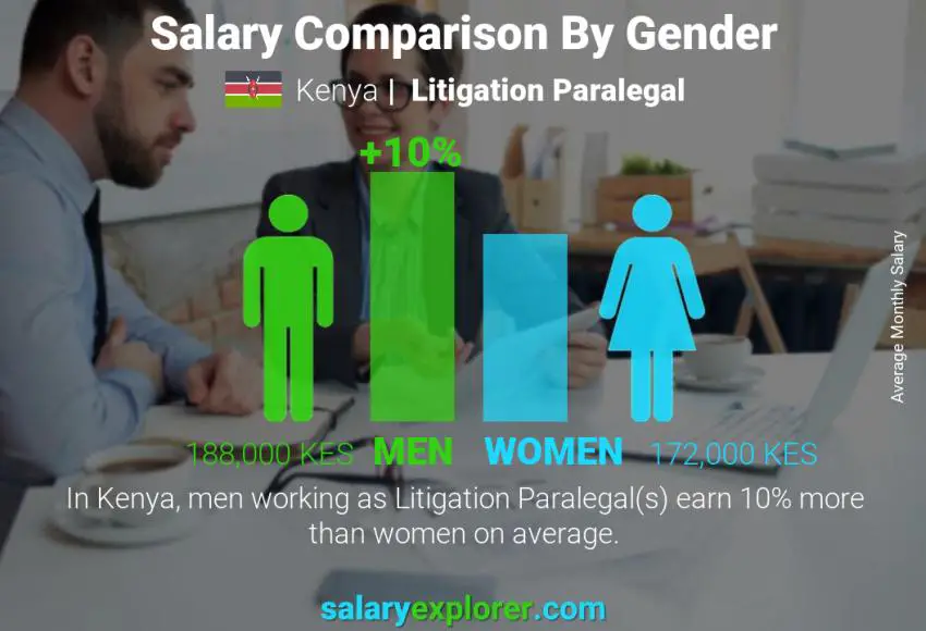 Salary comparison by gender Kenya Litigation Paralegal monthly