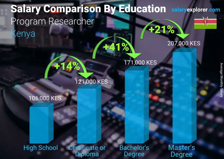 Salary comparison by education level monthly Kenya Program Researcher