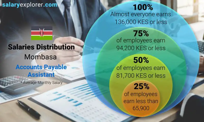 Median and salary distribution Mombasa Accounts Payable Assistant monthly