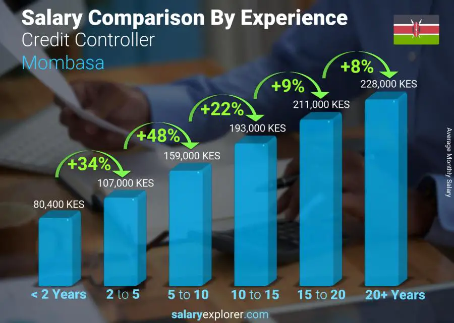 Salary comparison by years of experience monthly Mombasa Credit Controller