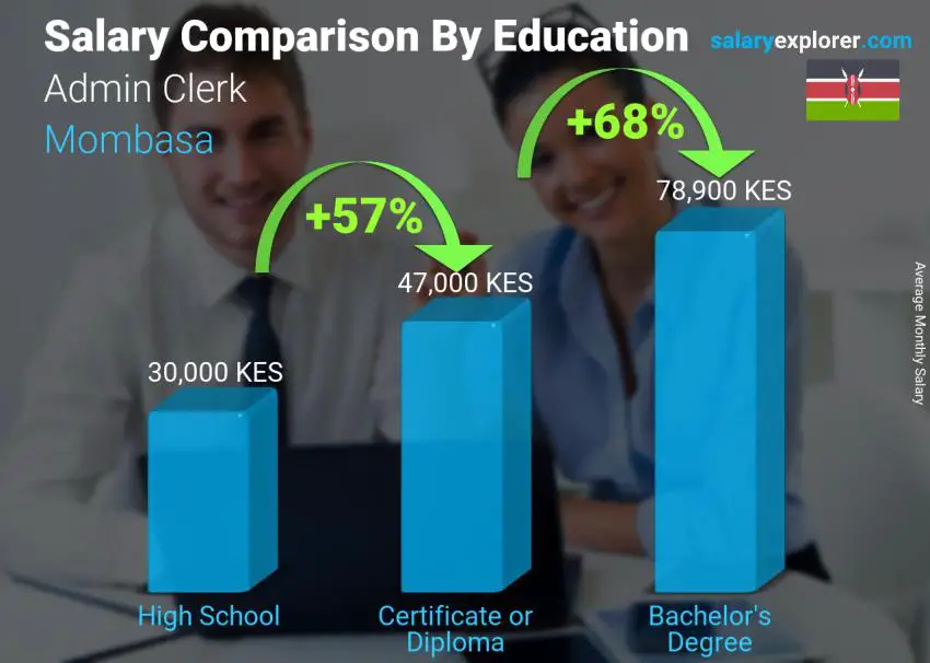 Salary comparison by education level monthly Mombasa Admin Clerk