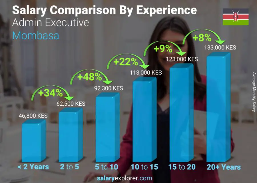 Salary comparison by years of experience monthly Mombasa Admin Executive