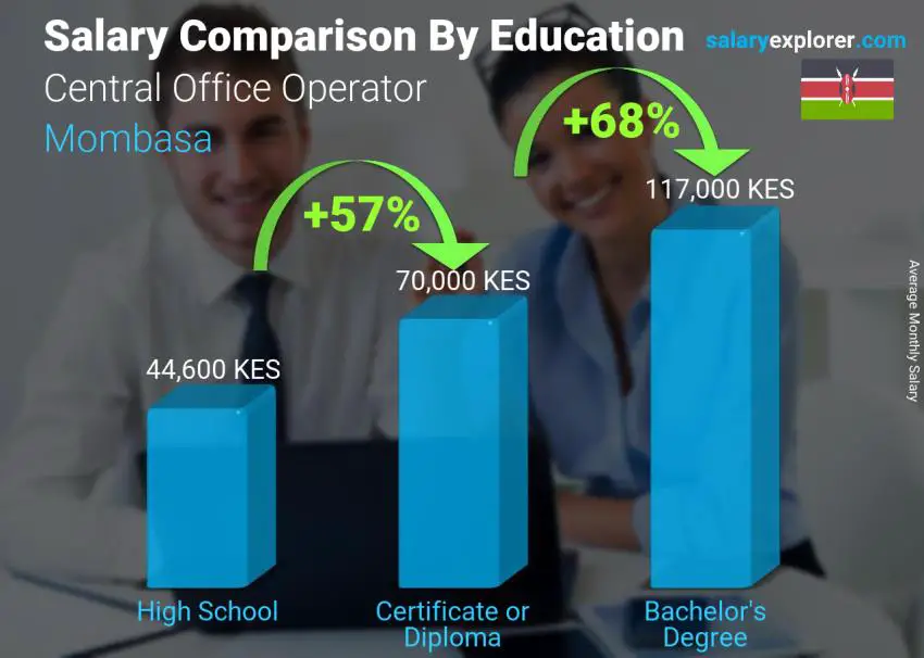 Salary comparison by education level monthly Mombasa Central Office Operator