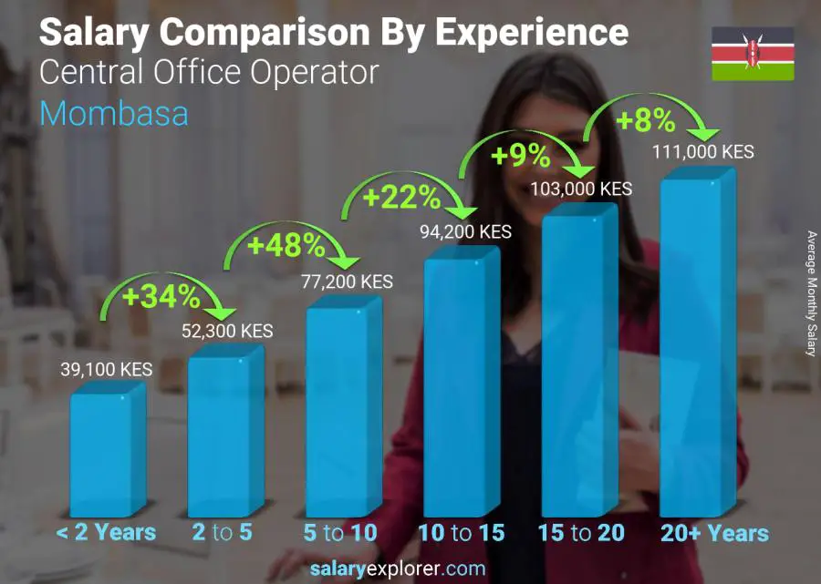 Salary comparison by years of experience monthly Mombasa Central Office Operator