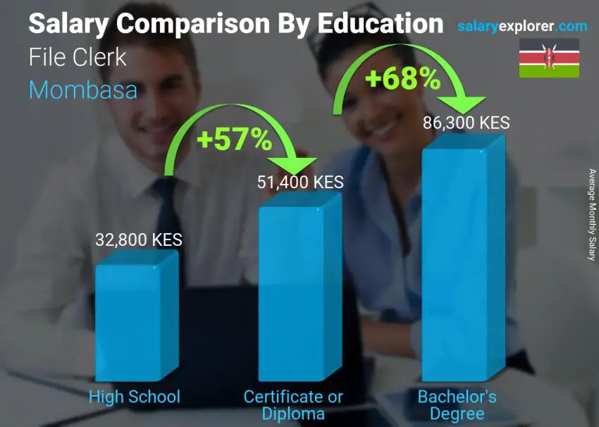 Salary comparison by education level monthly Mombasa File Clerk