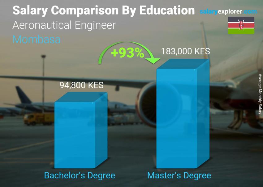 Salary comparison by education level monthly Mombasa Aeronautical Engineer