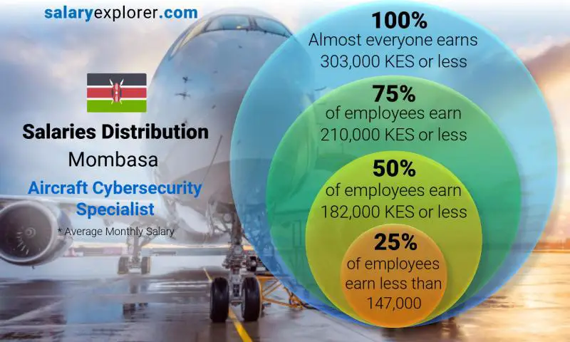 Median and salary distribution Mombasa Aircraft Cybersecurity Specialist monthly