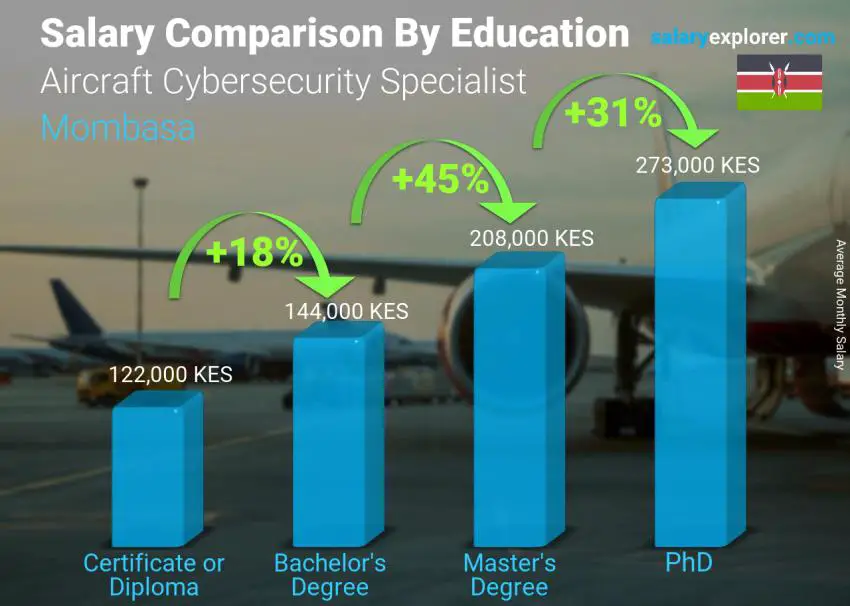 Salary comparison by education level monthly Mombasa Aircraft Cybersecurity Specialist