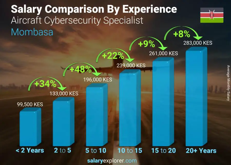 Salary comparison by years of experience monthly Mombasa Aircraft Cybersecurity Specialist