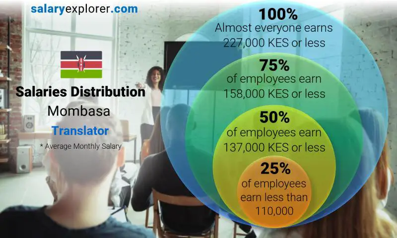 Median and salary distribution Mombasa Translator monthly