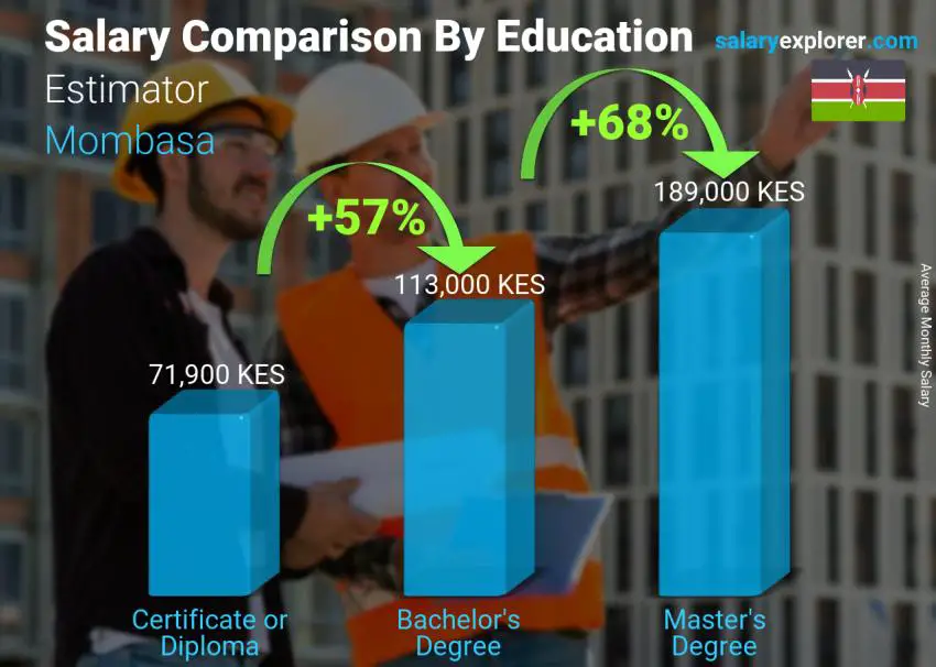 Salary comparison by education level monthly Mombasa Estimator