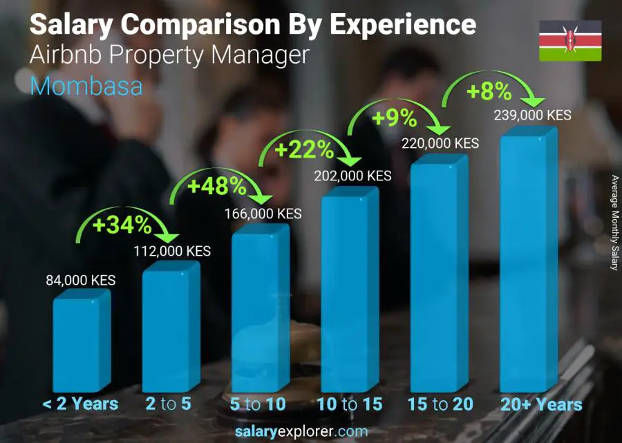 Salary comparison by years of experience monthly Mombasa Airbnb Property Manager