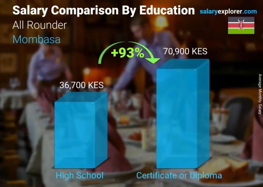 Salary comparison by education level monthly Mombasa All Rounder