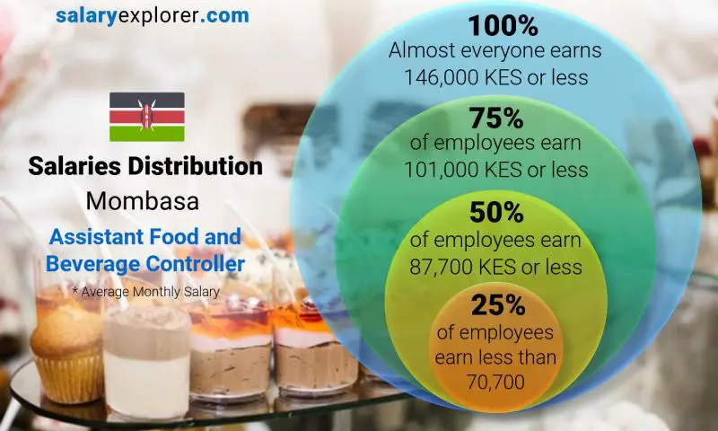 Median and salary distribution Mombasa Assistant Food and Beverage Controller monthly