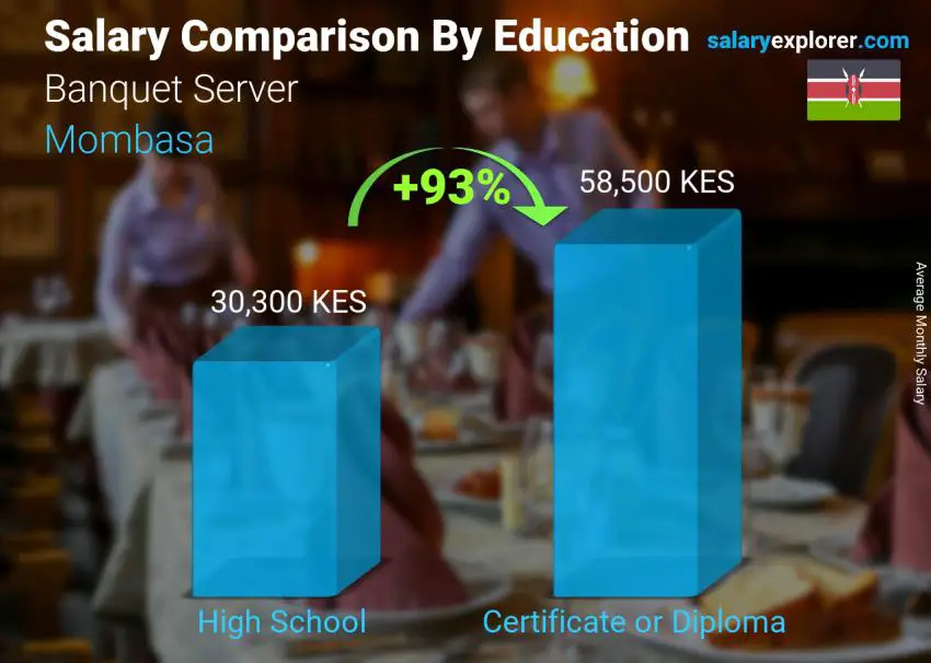 Salary comparison by education level monthly Mombasa Banquet Server