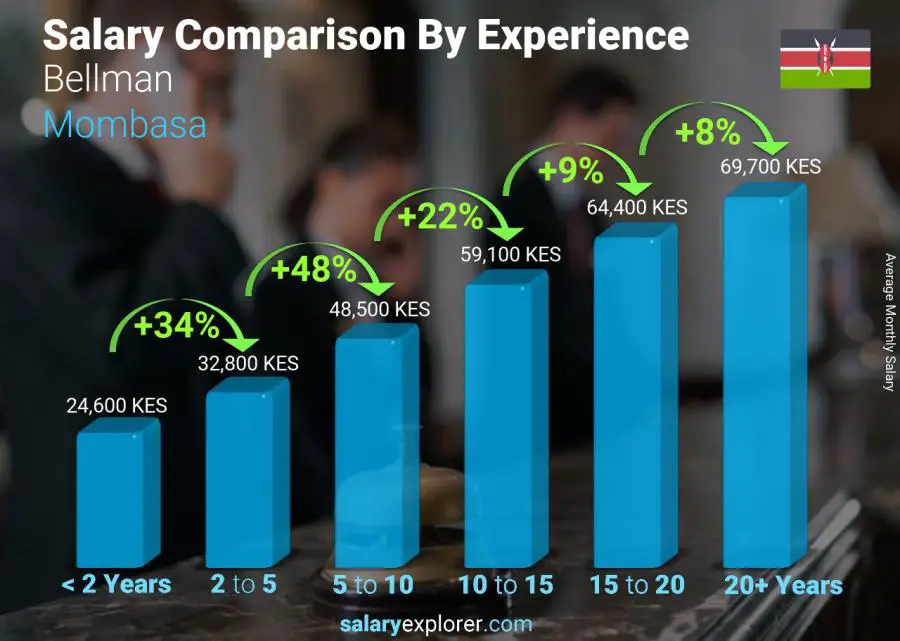 Salary comparison by years of experience monthly Mombasa Bellman