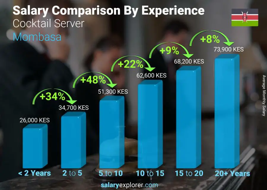 Salary comparison by years of experience monthly Mombasa Cocktail Server