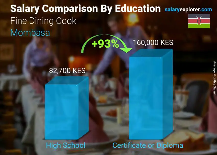 Salary comparison by education level monthly Mombasa Fine Dining Cook