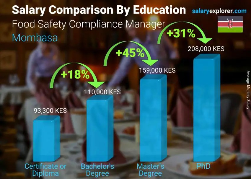 Salary comparison by education level monthly Mombasa Food Safety Compliance Manager