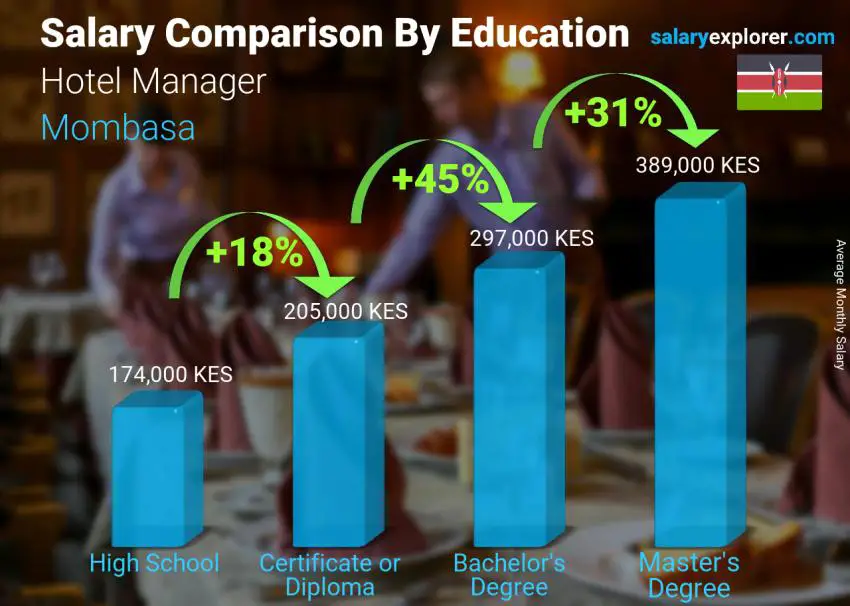 Salary comparison by education level monthly Mombasa Hotel Manager