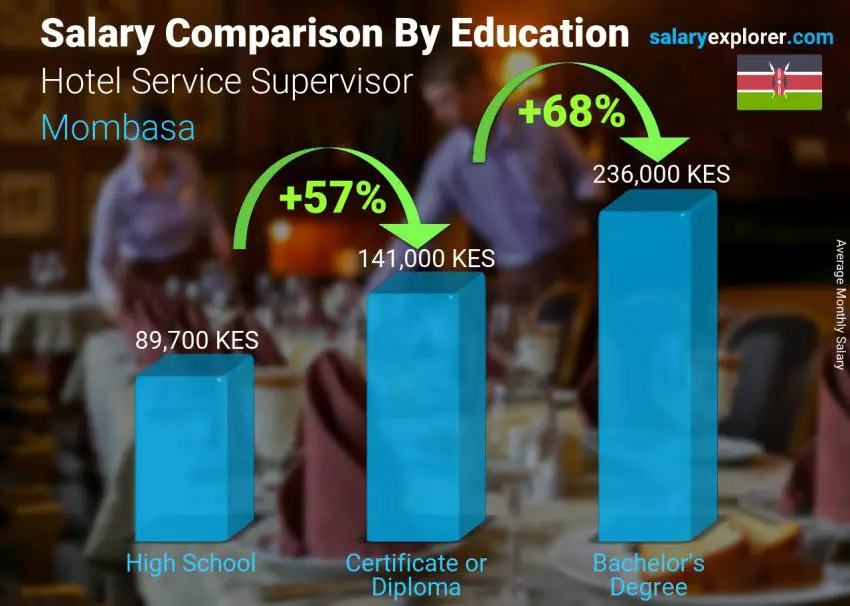 Salary comparison by education level monthly Mombasa Hotel Service Supervisor