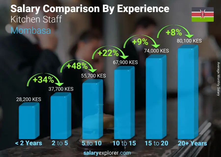 Salary comparison by years of experience monthly Mombasa Kitchen Staff