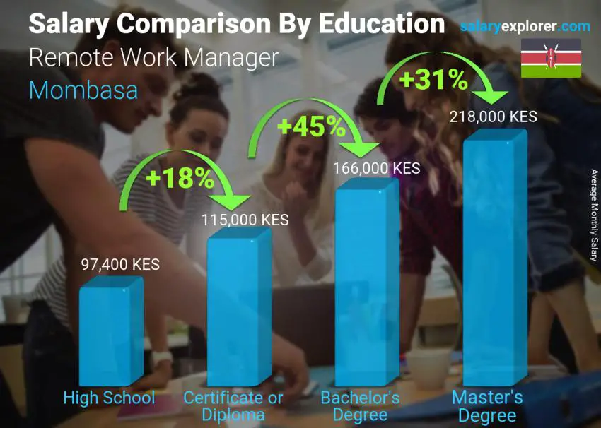 Salary comparison by education level monthly Mombasa Remote Work Manager