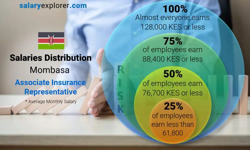 Median and salary distribution Mombasa Associate Insurance Representative monthly