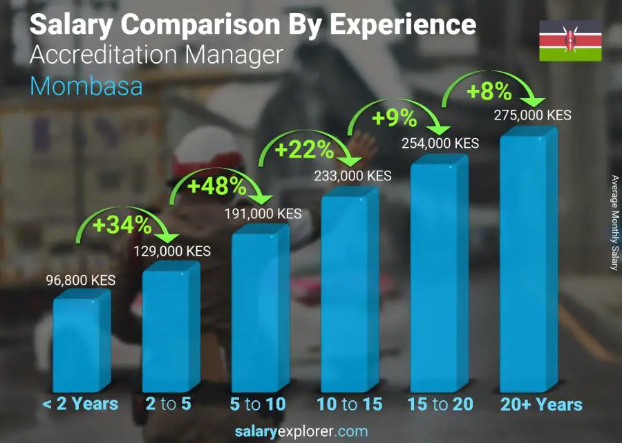 Salary comparison by years of experience monthly Mombasa Accreditation Manager