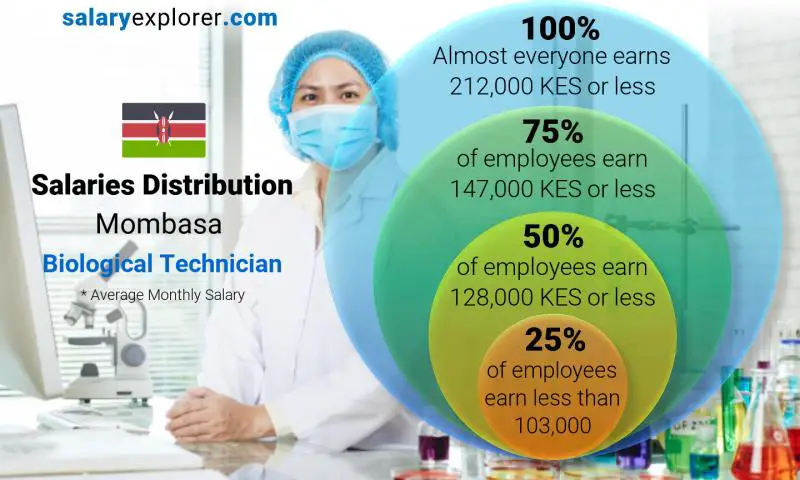 Median and salary distribution Mombasa Biological Technician monthly