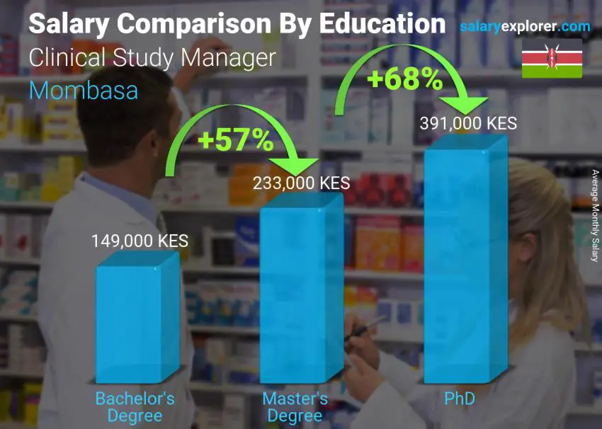 Salary comparison by education level monthly Mombasa Clinical Study Manager