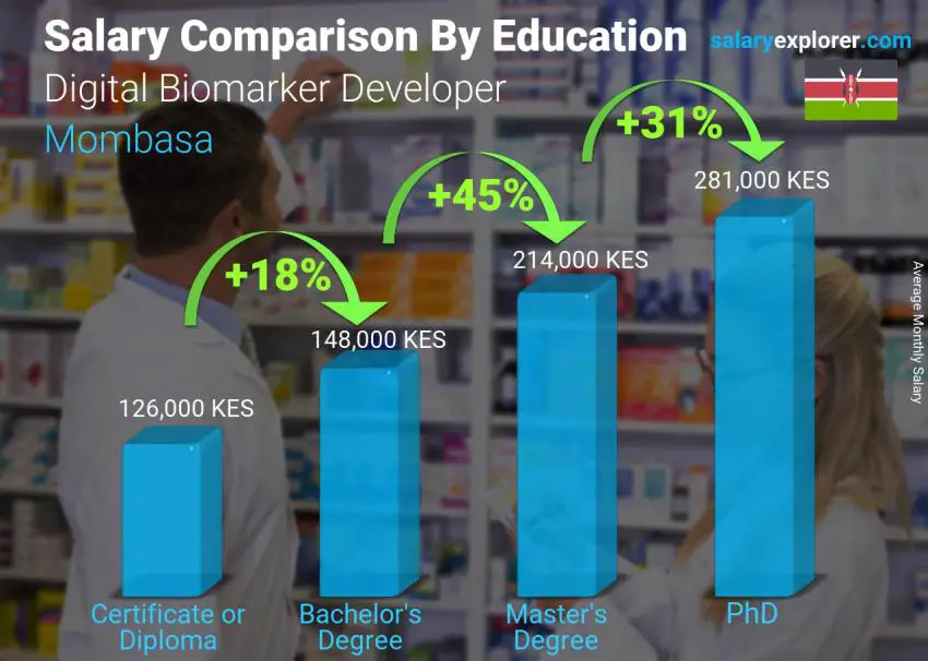 Salary comparison by education level monthly Mombasa Digital Biomarker Developer