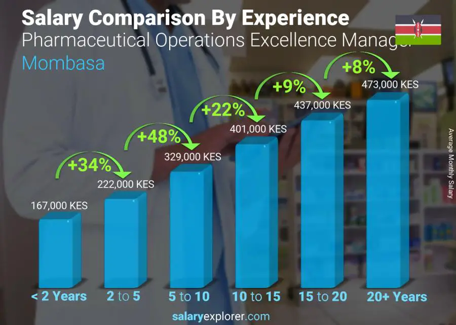 Salary comparison by years of experience monthly Mombasa Pharmaceutical Operations Excellence Manager