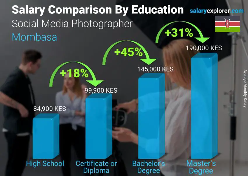 Salary comparison by education level monthly Mombasa Social Media Photographer