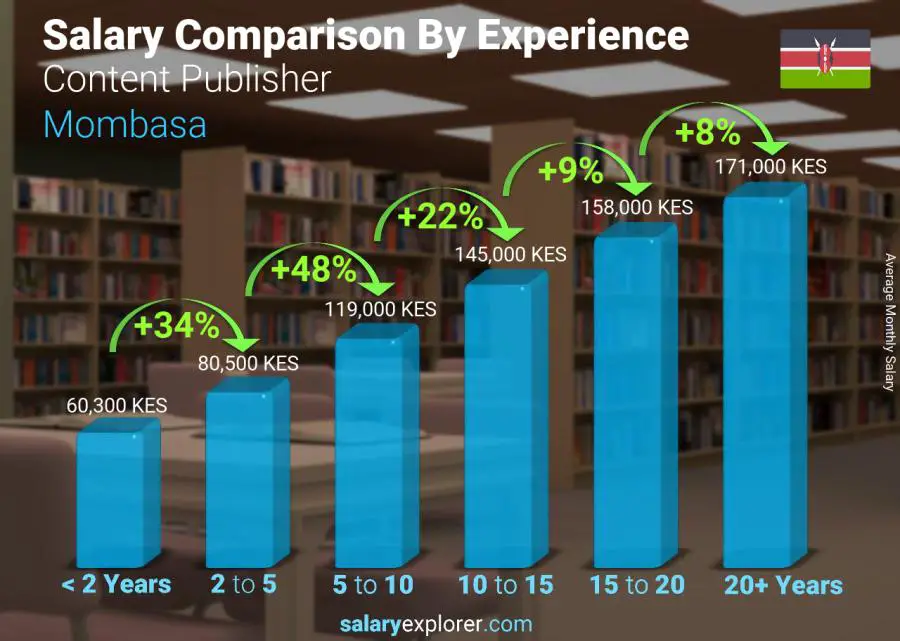 Salary comparison by years of experience monthly Mombasa Content Publisher