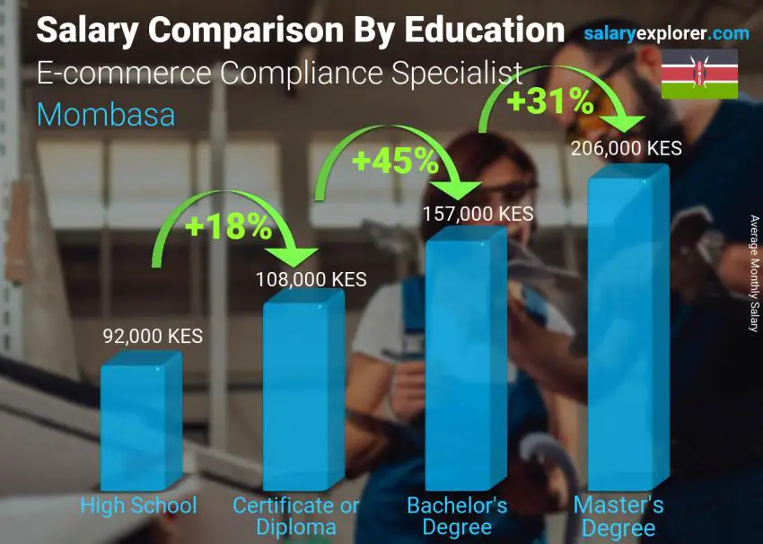 Salary comparison by education level monthly Mombasa E-commerce Compliance Specialist