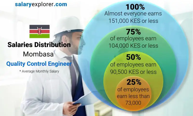 Median and salary distribution Mombasa Quality Control Engineer monthly