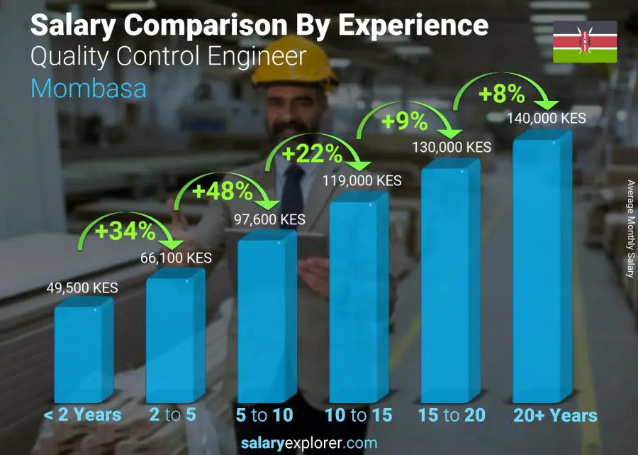 Salary comparison by years of experience monthly Mombasa Quality Control Engineer