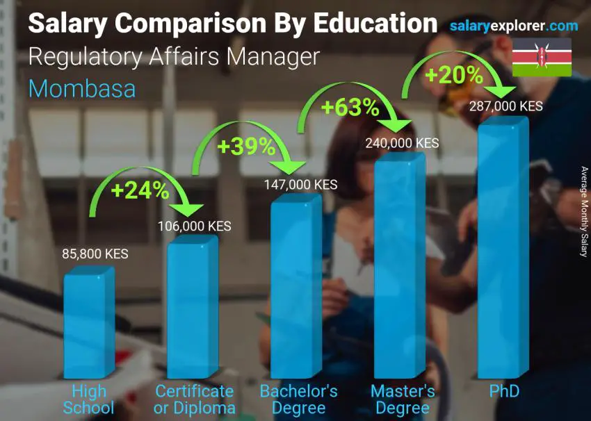 Salary comparison by education level monthly Mombasa Regulatory Affairs Manager