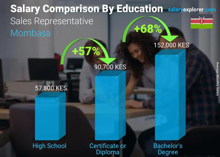 Salary comparison by education level monthly Mombasa Sales Representative