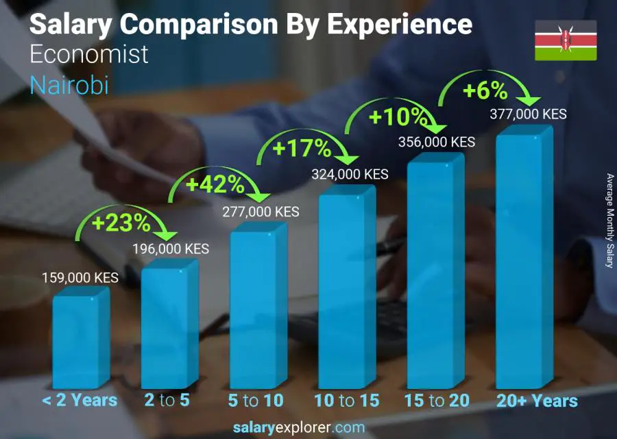 Salary comparison by years of experience monthly Nairobi Economist