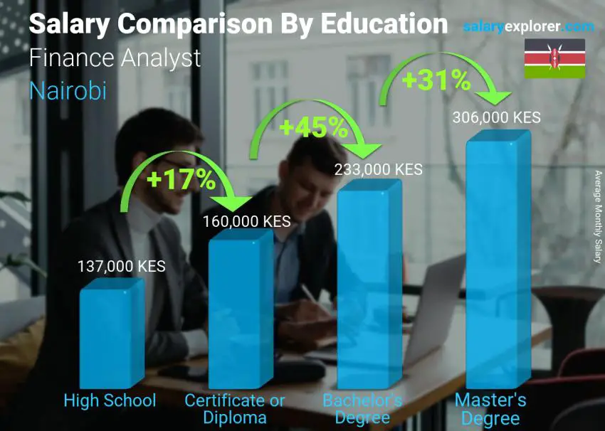 Salary comparison by education level monthly Nairobi Finance Analyst