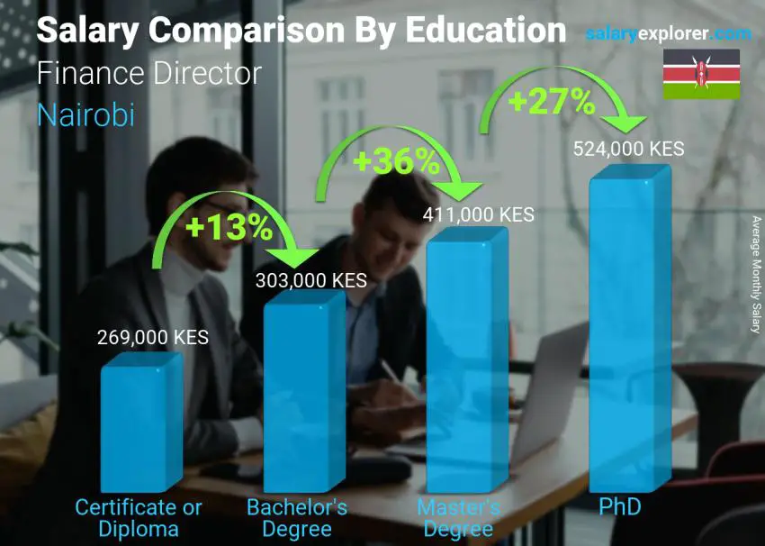 Salary comparison by education level monthly Nairobi Finance Director