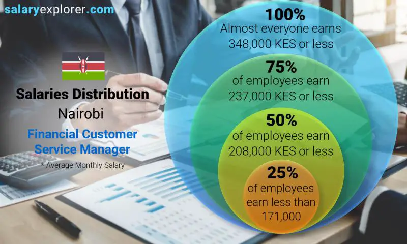 Median and salary distribution Nairobi Financial Customer Service Manager monthly