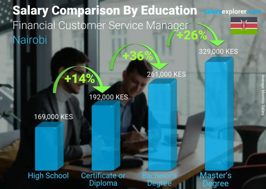 Salary comparison by education level monthly Nairobi Financial Customer Service Manager