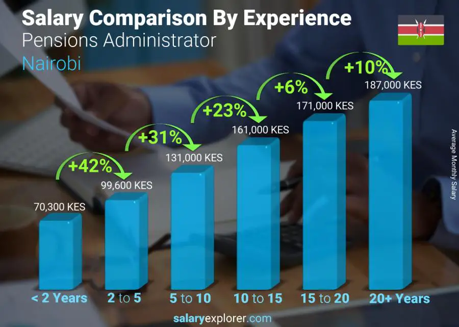 Salary comparison by years of experience monthly Nairobi Pensions Administrator