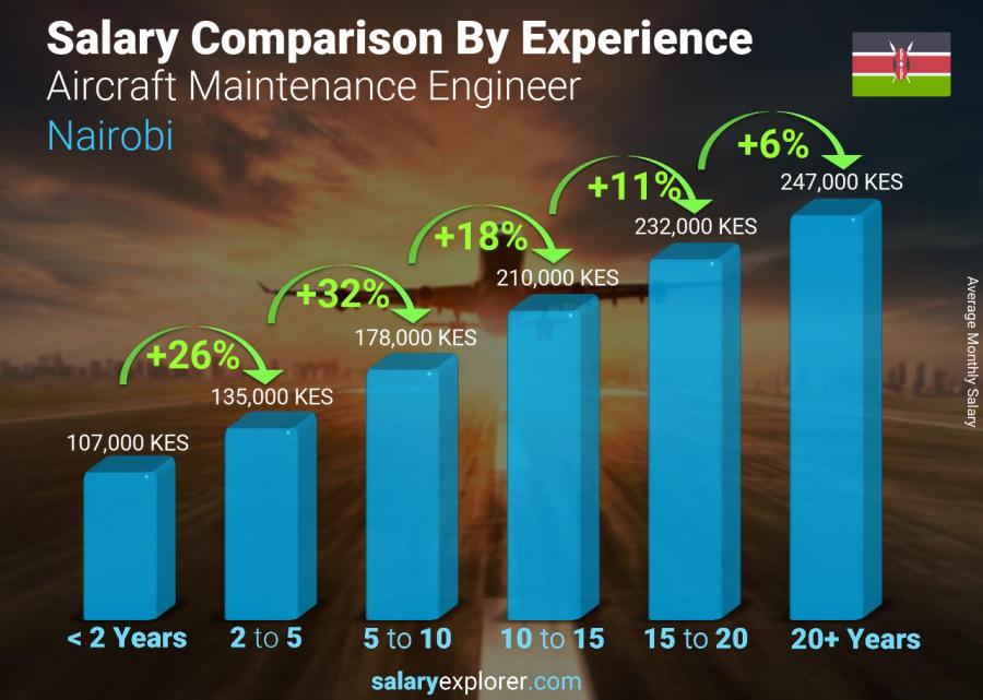 Salary comparison by years of experience monthly Nairobi Aircraft Maintenance Engineer