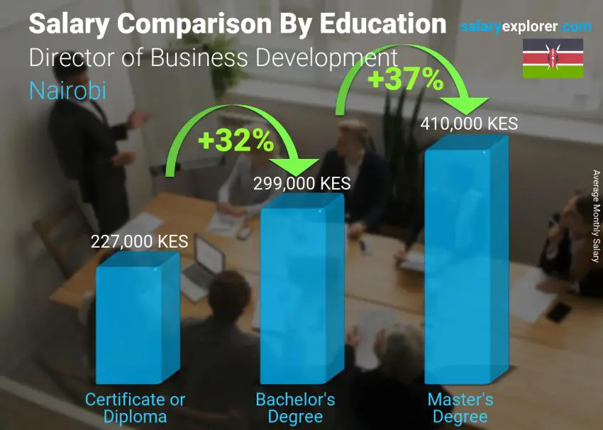 Salary comparison by education level monthly Nairobi Director of Business Development